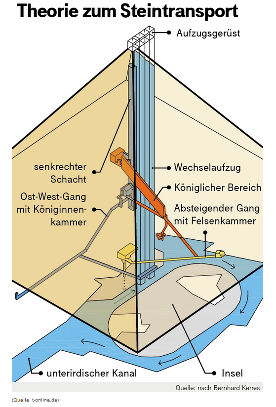 Bau Der Cheops Pyramide